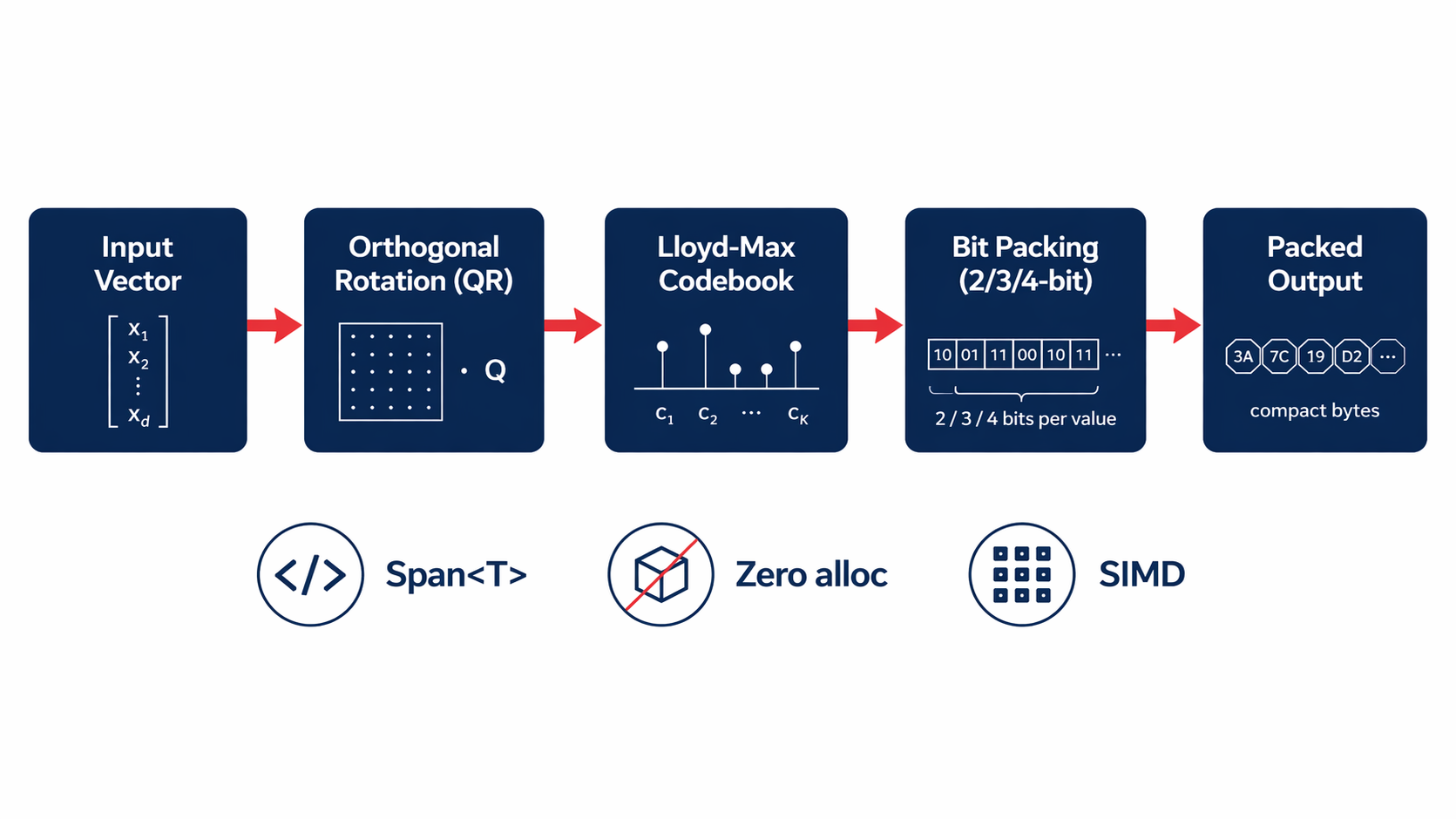 TurboQuant pipeline: Input Vector, Orthogonal Rotation, Lloyd-Max Codebook, Bit Packing, Packed Output